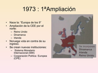 1973 : 1ªAmpliación Nace la: “Europa de los 9” Ampliación de la CEE por el norte: Reino Unido Dinamarca Irlanda Noruega vota en contra de su ingreso. Se crean nuevas instituciones: Sistema Monetario Internacional (SMI) Cooperación Política  Europea (CPE) 