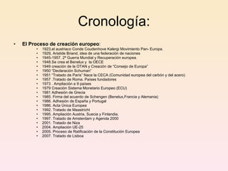Cronología: El Proceso de creación europeo : 1923,el austriaco Conde Coudenhove Kalergi Movimiento Pan- Europa. 1929, Aristide Briand, idea de una federación de naciones 1945-1957. 2ª Guerra Mundial y Recuperación europea. 1948.Se crea el Benelux y  la OECE  1949 creación de la OTAN y Creación de “Consejo de Europa” 1950 “Declaración Schuman” 1951 “Tratado de París” Nace la CECA (Comunidad europea del carbón y del acero) 1957 .Tratado de Roma. Países fundadores 1973 . Ampliación a 9 países 1979 Creación Sistema Monetario Europeo (ECU) 1981 Adhesión de Grecia 1985. Firma del acuerdo de Schengen (Benelux,Francia y Alemania) 1986. Adhesión de España y Portugal 1986. Acta Única Europea 1992. Tratado de Maastricht 1995. Ampliación Austria, Suecia y Finlandia. 1997. Tratado de Amsterdam y Agenda 2000 2001. Tratado de Niza 2004. Ampliación UE-25 2005. Proceso de Ratificación de la Constitución Europea 2007. Tratado de Lisboa 