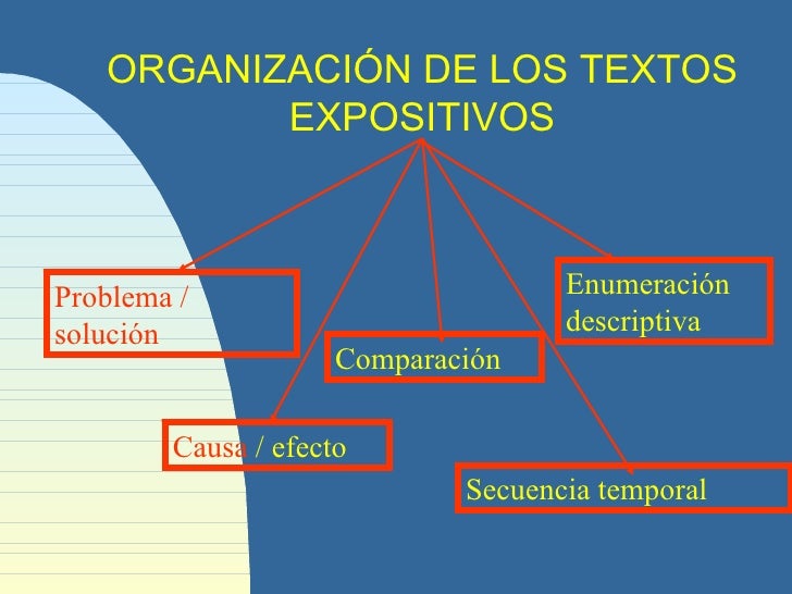 Organización textos expositivos