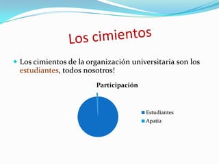  Los cimientos de la organización universitaria son los
  estudiantes, todos nosotros!
                        Participación



                                        Estudiantes
                                        Apatia
 