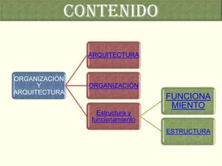 CONTENIDO

               ARQUITECTURA


ORGANIZACIÓN
      Y        ORGANIZACIÓN
ARQUITECTURA
                                FUNCIONA
                                 MIENTO
                 Estructura y
               funcionamiento
                                ESTRUCTURA
 