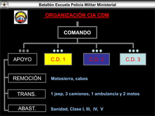 Batallón Escuela Policía Militar Ministerial
REMOCIÓN
TRANS.
ABAST.
Motosierra, cabos
1 jeep, 3 camiones, 1 ambulancia y 2 motos
Sanidad, Clase I, III, IV, V
APOYO
COMANDO
C.D. 1 C.D. 2 C.D. 3
ORGANIZACIÓN CIA CDM
 