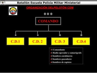 Batallón Escuela Policía Militar Ministerial
1 Comandante
1 Radio operador y camarógrafo
2 hombres carabineros
2 hombres gaseadores
4 hombres de captura
C.D.1
ORGANIZACIÓN DELPELOTÓN CDM
COMANDO
C.D. 2 C.D. 3 C.D.4
 