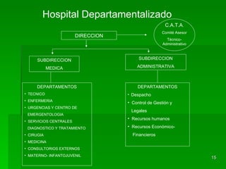 DIRECCION SUBDIRECCION MEDICA SUBDIRECCION ADMINISTRATIVA C.A.T.A . Comité Asesor Técnico-Administrativo DEPARTAMENTOS TECNICO ENFERMERIA URGENCIAS Y CENTRO DE EMERGENTOLOGIA SERVICIOS CENTRALES  DIAGNOSTICO Y TRATAMIENTO CIRUGIA MEDICINA CONSULTORIOS EXTERNOS MATERNO- INFANTOJUVENIL  DEPARTAMENTOS Despacho Control de Gestión y  Legales Recursos humanos Recursos Económico- Financieros Hospital Departamentalizado  