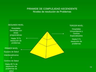 SEGUNDO NIVEL Hospitales Generales con áreas programáticas Hasta 15 % resolución de problemas TERCER NIVEL Hospitales Universitarios y Centros Especializados Hasta 5 % resolución de problemas PRIMER NIVEL Equipos de Salud Interdisciplinarios y Centros de Salud Hasta 85 % de resolución de problemas de salud PIRAMIDE DE COMPLEJIDAD ASCENDENTE Niveles de resolución de Problemas 