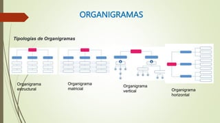 ORGANIGRAMAS
Tipologías de Organigramas
Organigrama
estructural
Organigrama
matricial
Organigrama
vertical Organigrama
hor...