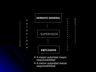 A mayor autoridad mayor responsabilidad A menor autoridad menor responsabilidad SUPERVISOR GERENTE GENERAL A U T O R I D A D R E S P O N S A B I L I D A D EMPLEADOS 