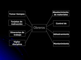 Obreros Tomar tiempos Tarjetas de  instrucción Itinerarios de trabajo Vigilar  disciplina Abastecimiento  de materiales Control de Adiestramiento Mantenimiento 