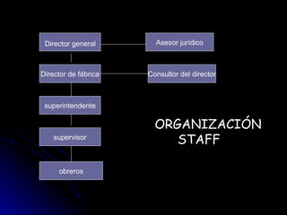 Director de fábrica superintendente supervisor obreros Asesor jurídico Consultor del director ORGANIZACIÓN STAFF Director general 