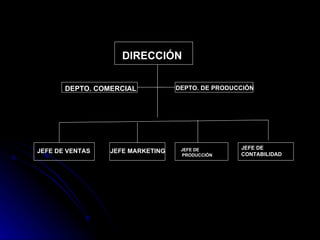 DIRECCIÓN DEPTO. COMERCIAL DEPTO. DE PRODUCCIÓN JEFE DE VENTAS JEFE MARKETING JEFE DE PRODUCCIÓN JEFE DE CONTABILIDAD 