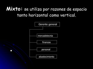 Mixto:   se utiliza por razones de espacio tanto horizontal como vertical. ● abastecimiento Gerente general mercadotecnia finanzas personal 