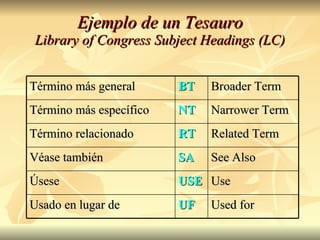 Ejemplo de un Tesauro Library of Congress Subject Headings (LC) Término más general BT Broader Term Término más específico NT Narrower Term Término relacionado RT Related Term Véase también SA See Also Úsese USE Use Usado en lugar de UF Used for 