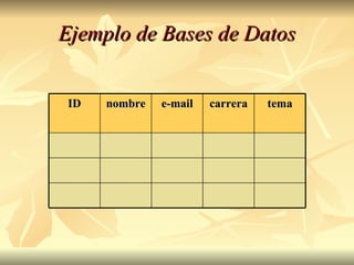 Ejemplo de Bases de Datos ID nombre e-mail carrera tema 