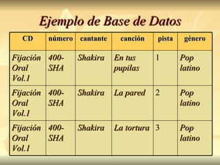 Ejemplo de Base de Datos CD número cantante canción pista género Fijación Oral Vol.1 400-SHA Shakira En tus pupilas 1 Pop latino Fijación Oral Vol.1 400-SHA Shakira La pared 2 Pop latino Fijación Oral Vol.1 400-SHA Shakira La tortura 3 Pop latino 