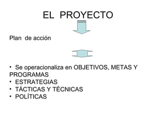 EL  PROYECTO Plan  de acción Se operacionaliza en OBJETIVOS, METAS Y  PROGRAMAS ESTRATEGIAS TÁCTICAS Y TÉCNICAS POLÍTICAS 