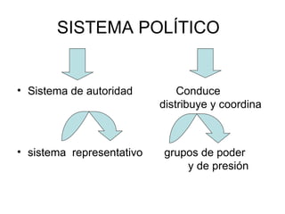 SISTEMA POLÍTICO Sistema de autoridad  Conduce  distribuye y coordina  sistema  representativo  grupos de poder  y de presión 