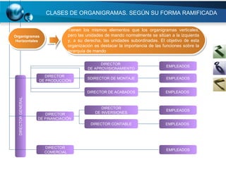 CLASES DE ORGANIGRAMAS. SEGÚN SU FORMA RAMIFICADA Organigramas Horizontales Tienen los mismos elementos que los organigramas verticales, pero las unidades de mando normalmente se sitúan a la izquierda y, a su derecha, las unidades subordinadas. El objetivo de esta organización es destacar la importancia de las funciones sobre la jerarquía de mando DIRECTOR  DE PRODUCCIÓN DIRECTOR DE FINANCIACIÓN  DIRECTOR COMERCIAL DIRECTOR  DE APROVISIONAMIENTO SDIRECTOR DE MONTAJE DIRECTOR DE ACABADOS DIRECTOR DE INVERSIONES DIRECTOR CONTABLE EMPLEADOS EMPLEADOS EMPLEADOS  EMPLEADOS EMPLEADOS  EMPLEADOS DIRECTOR GENERAL 