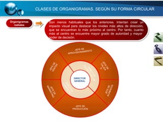 CLASES DE ORGANIGRAMAS. SEGÚN SU FORMA CIRCULAR JEFE DE APROVISIONAMIENTO Organigramas radiales Son menos habituales que los anteriores. Intentan crear un impacto visual para destacar los niveles más altos de dirección, que se encuentran lo más próximo al centro. Por tanto, cuanto más al centro se encuentre mayor grado de autoridad y mayor  poder de decisión. DIRECTOR GENERAL JEFE DE PRODUCCIÓN JEFE DE CALIDAD JEFE DE VENTAS JEFE DE MARKETING JEFE DE ACABADOS DIRECTOR DE PRODUCCIÓN DIRECTOR COMERCIAL JEFE DE APROVISIONAMIENTO 