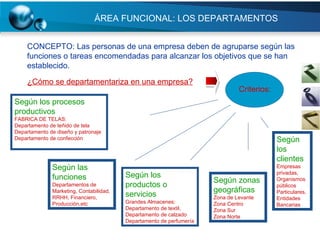 ÁREA FUNCIONAL: LOS DEPARTAMENTOS CONCEPTO: Las personas de una empresa deben de agruparse según las funciones o tareas encomendadas para alcanzar los objetivos que se han establecido. ¿Cómo se departamentariza en una empresa? Según los procesos productivos FABRICA DE TELAS:  Departamento de teñido de tela Departamento de diseño y patronaje Departamento de confección Criterios: Según las funciones Departamentos de Marketing, Contabilidad, RRHH, Financiero, Producción,etc Según los productos o servicios Grandes Almacenes:  Departamento de textil,  Departamento de calzado Departamento de perfumería Según los clientes Empresas privadas, Organismos públicos Particulares, Entidades Bancarias Según zonas geográficas Zona de Levante Zona Centro Zona Sur Zona Norte 