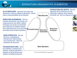 ESTRUCTURA ORGANIZATIVA: ELEMENTOS ALTA DIRECCIÓN :  personas que toman las decisiones y fijan los objetivos generales. Tienen toda la responsabilidad de la empresa. DIRECCIÓN INTERMEDIA :  Son los mandos intermedios, que tienen a su cargo personal, que deben realizar las tareas que se les encomienden para alcanzar los objetivos fijados por la alta dirección, por lo que tienen autoridad sobre la Base Operativa. BASE OPERATIVA :  Son los técnicos y trabajadores directamente relacionados con la producción, venta y/o prestación de servicios. TECNOESTRUCTURA :  Son los analistas o expertos que diseñan, analizan planifican y preparan a las personas que realizan el trabajo productivo. ESTRUCTURA DE APOYO :  Son los asesores de los directores en las diferentes materias: fiscal, laboral, mercantil, etc. Son los órganos en Staff. 
