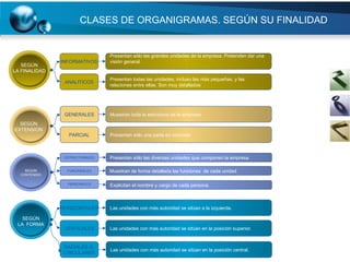 CLASES DE ORGANIGRAMAS. SEGÚN SU FINALIDAD SEGÚN EXTENSION GENERALES PARCIAL Muestran toda la estructura de la empresa Presentan sólo una parte en concreto TEXT SEGÚN CONTENIDO ESTRUCTURALES FUNCIONALES PERSONALES Presentan sólo las diversas unidades que componen la empresa Muestran de forma detallada las funciones  de cada unidad . Explicitan el nombre y cargo de cada persona. INFORMATIVOS ANALITICOS Presentan sólo las grandes unidades de la empresa. Pretenden dar una visión general. Presentan todas las unidades, incluso las más pequeñas, y las relaciones entre ellas. Son muy detallados SEGÚN LA FINALIDAD SEGÚN LA  FORMA HORIZONTALES VERTICALES Las unidades con más autoridad se sitúan a la izquierda. Las unidades con más autoridad se sitúan en la posición superior. RADIALES O  CIRCULARES Las unidades con más autoridad se sitúan en la posición central. 
