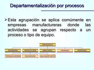 Esta agrupación se aplica comúmente en empresas manufactureras donde las actividades se agrupan respecto a un proceso o tipo de equipo. Departamentalización por procesos INGENIERIA TROQUELADORAS SOLDADURA GALVANOPLASTIA PRODUCCION MERCADEO FINANZAS PERSONAL PRESIDENTE 