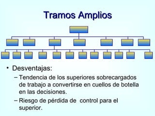 Tramos Amplios Desventajas: Tendencia de los superiores sobrecargados de trabajo a convertirse en cuellos de botella en las decisiones. Riesgo de pérdida de  control para el superior. 