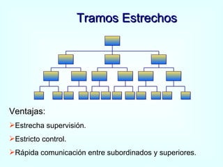 Tramos Estrechos Ventajas: Estrecha supervisión. Estricto control. Rápida comunicación entre subordinados y superiores. 