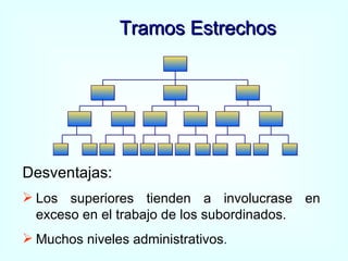 Tramos Estrechos Desventajas: Los superiores tienden a involucrase en exceso en el trabajo de los subordinados. Muchos niveles administrativos .  