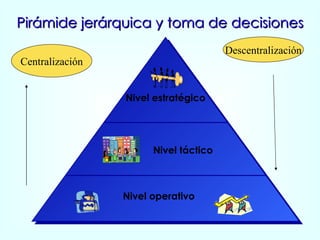 Pirámide jerárquica y toma de decisiones Nivel operativo Nivel táctico Nivel estratégico Descentralización Centralización 