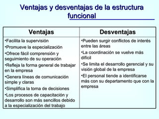 Ventajas y desventajas de la estructura funcional Ventajas Desventajas Facilita la supervisión Promueve la especialización Ofrece fácil comprensión y seguimiento de su operación Refleja la forma general de trabajar en la empresa Genera líneas de comunicación simple y claras Simplifica la toma de decisiones Los procesos de capacitación y desarrollo son más sencillos debido a la especialización del trabajo Pueden surgir conflictos de interés entre las áreas La coordinación se vuelve más difícil Se limita el desarrollo gerencial y su visión global de la empresa El personal tiende a identificarse más con su departamento que con la empresa 