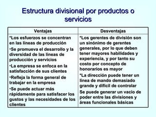 Estructura divisional por productos o servicios Ventajas Desventajas *Los esfuerzos se concentran en las líneas de producción Se promueva el desarrollo y la diversidad de las líneas de producción y servicios La empresa se enfoca en la satisfacción de sus clientes Refleja la forma general de trabajar en la empresa Se puede actuar más rápidamente para satisfacer los gustos y las necesidades de los clientes *Los gerentes de división son un sinónimo de gerentes generales, por lo que deben tener mayores habilidades y experiencia, y por tanto su costo por concepto de honorarios es mayor *La dirección puede tener un línea de mando demasiado grande y difícil de controlar Se puede generar un vacío de poder entre las divisiones y áreas funcionales básicas 