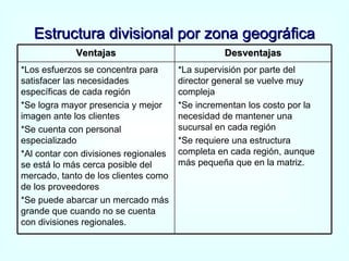 Estructura divisional por zona geográfica Ventajas Desventajas *Los esfuerzos se concentra para satisfacer las necesidades específicas de cada región *Se logra mayor presencia y mejor imagen ante los clientes *Se cuenta con personal especializado *Al contar con divisiones regionales se está lo más cerca posible del mercado, tanto de los clientes como de los proveedores *Se puede abarcar un mercado más grande que cuando no se cuenta con divisiones regionales. *La supervisión por parte del director general se vuelve muy compleja *Se incrementan los costo por la necesidad de mantener una sucursal en cada región *Se requiere una estructura completa en cada región, aunque más pequeña que en la matriz. 