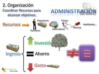 2. Organización
Coordinar Recursos para
  alcanzar objetivos.
                     Financieros           Físicos
Recursos                                             Técnicos
                                                                Habilidades…
                                   Informativos
                 Humanos




                   Inversión
                                                                Activo
 Ingreso            Ahorro                                      Capital
                                                                Pasivo


                   Gasto
    Nuevo León
 