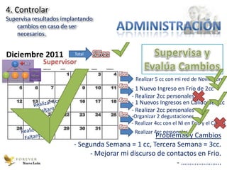 4. Controlar
   Supervisa resultados implantando
       cambios en caso de ser
       necesarios.


   Diciembre 2011                                                                         Total
                     8cc
                     Tu
                                        Hechos en la forma
                                                                                 Supervisor
                                           que escojas




 2cc                 6cc                   6cc
 Nuevo               Nuevo                 Nuevo



                                                                                                              Realizar 5 cc con mi red de Noviembre.
Ingreso             Ingreso               Ingreso

                                                        Entre Diciembre 2011 y
             Nuevos Ingresos                                  Enero 2012
    Noviembre 2011, Diciembre 2011 y Enero 2012




                                                                                                            - 1 Nuevo Ingreso en Frío de 2cc
                                                                                                            - Realizar 2cc personales
                                                                                                            - 1 Nuevos Ingresos en Cálido de 2cc
                                                                                                            - Realizar 2cc personales
                                                                                                            -Organizar 2 degustaciones.
                                                                                                            - Realizar 4cc con el NI en Frio y el Cálido
                                                                                                             Realizar 4cc personales
                                                                                                                    Problemas y Cambios
                                                                                          - Segunda Semana = 1 cc, Tercera Semana = 3cc.
                                                                                               - Mejorar mi discurso de contactos en Frio.
                                        Nuevo León                                                                         - …………………..
 