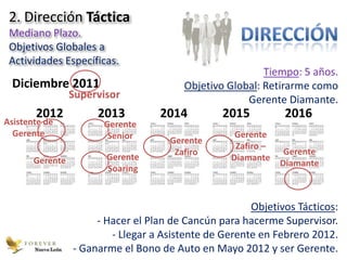 2. Dirección Táctica
 Mediano Plazo.
 Objetivos Globales a
 Actividades Específicas.
                                                            Tiempo: 5 años.
  Diciembre 2011                           Objetivo Global: Retirarme como
                    Supervisor                          Gerente Diamante.
       2012              2013         2014          2015           2016
Asistente de              Gerente
  Gerente                  Senior                      Gerente
                                        Gerente
                                                       Zafiro –
                                         Zafiro                    Gerente
       Gerente             Gerente                    Diamante
                                                                  Diamante
                           Soaring



                                                          Objetivos Tácticos:
                         - Hacer el Plan de Cancún para hacerme Supervisor.
                            - Llegar a Asistente de Gerente en Febrero 2012.
       Nuevo León   - Ganarme el Bono de Auto en Mayo 2012 y ser Gerente.
 