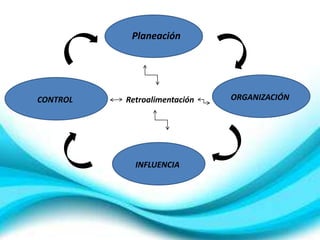 Planeación




CONTROL   Retroalimentación   ORGANIZACIÓN




            INFLUENCIA
 