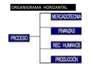 ORGANIGRAMA HORIZANTAL
 