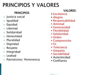 PRINCIPIOS 
 Justicia social 
 Igualdad 
 Equidad 
 Libertad 
 Solidaridad 
 Honestidad 
 Pluralidad 
 Dignidad 
 Respeto 
 Integridad 
 Lealtad 
 Patriotismo/ Pertenencia 
VALORES: 
 Excelencia 
 Alegría 
 Responsabilidad 
 Amistad 
 Generosidad 
 Flexibilidad 
 Solidaridad 
 Orden 
 Comprensión 
 Fe 
 Tolerancia 
 Simpatía 
 Sociabilidad 
 Autenticidad 
 Confianza 
 