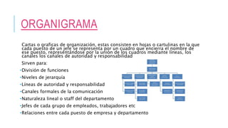 ORGANIGRAMA
Cartas o graficas de organización, estas consisten en hojas o cartulinas en la que
cada puesto de un jefe se representa por un cuadro que encierra el nombre de
ese puesto, representándose por la unión de los cuadros mediante líneas, los
canales los canales de autoridad y responsabilidad
Sirven para:
•División de funciones
•Niveles de jerarquía
•Líneas de autoridad y responsabilidad
•Canales formales de la comunicación
•Naturaleza lineal o staff del departamento
•Jefes de cada grupo de empleados, trabajadores etc
•Relaciones entre cada puesto de empresa y departamento
 