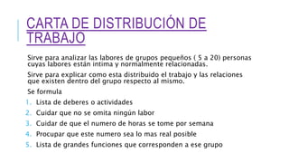 CARTA DE DISTRIBUCIÓN DE
TRABAJO
Sirve para analizar las labores de grupos pequeños ( 5 a 20) personas
cuyas labores están intima y normalmente relacionadas.
Sirve para explicar como esta distribuido el trabajo y las relaciones
que existen dentro del grupo respecto al mismo.
Se formula
1. Lista de deberes o actividades
2. Cuidar que no se omita ningún labor
3. Cuidar de que el numero de horas se tome por semana
4. Procupar que este numero sea lo mas real posible
5. Lista de grandes funciones que corresponden a ese grupo
 