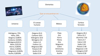Elementos
Universo
El cuerpo
humano
México
Corteza
Terrestre
Que se encuentran en:
Oxigeno 49.2
Silicio 25.7
Aluminio 7.50
Hierro 4.7
Calcio 3.39
Sodio 2.63
Potasio 2.40
Magnesio 1.93
Hidrogeno 0.87
Titanio 0.58
Oxigeno 65.0
Carbono 18.0
Hidrogeno 10.0
Nitrógeno 3.0
Calcio 1.4
Fosforo 1.0
Magnesio 050
Potasio 0.34
Azufre 0.26
Sodio 0.14
Plata
Oro
Fierro
Plomo
Zinc
Magnesio
Cobre
Antimonio
Arsénico
Azufre
Hidrógeno; 75%
Helio; 24%.
Oxigeno; 0,085%
Carbono; 0,036%.
Nitrógeno;0,0112
Neón; 0,011%.
Hierro; 0,003%.
Silicio; 0,003%.
Magnesio; 0,003%.
Azufre; 0,0018%.
 