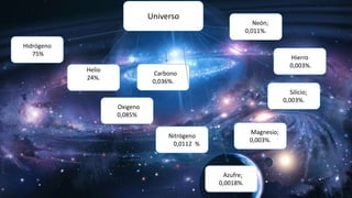 Universo
.
Nitrógeno
0,0112 %
Hierro
0,003%.
Silicio;
0,003%.
Hidrógeno
75%
Azufre;
0,0018%.
Oxigeno
0,085%
Magnesio;
0,003%.
Helio
24%.
Carbono
0,036%.
Neón;
0,011%.
 
