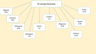 El cuerpo Humano
Carbono
18.0
Sodio
0.14
Azufre
0.26
Potasio
0.34
Magnesio
0.50
Fosforo
1.0
Hidrogeno
10.0
Nitrógeno
3.0
Calcio
1.4
Oxigeno
65.0
 