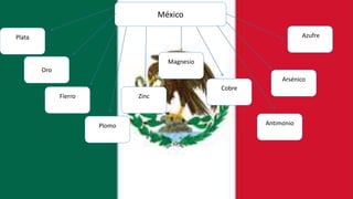 México
Oro
Azufre
Arsénico
Antimonio
Cobre
Magnesio
Fierro
Plomo
Zinc
Plata
 