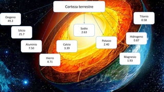 Corteza terrestre
Silicio
25.7
Titanio
0.58
Hidrogeno
0.87
Magnesio
1.93
Potasio
2.40
Sodio
2.63
Aluminio
7.50
Hierro
4.71
Calcio
3.39
Oxigeno
49.2
 
