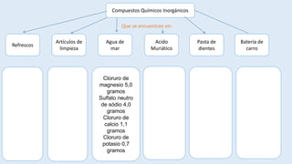 Compuestos Químicos Inorgánicos
Refrescos
Artículos de
limpieza
Agua de
mar
Acido
Muriático
Pasta de
dientes
Que se encuentran en:
Batería de
carro
Cloruro de
magnesio 5,0
gramos
Sulfato neutro
de sódio 4,0
gramos
Cloruro de
calcio 1,1
gramos
Cloruro de
potasio 0,7
gramos
 