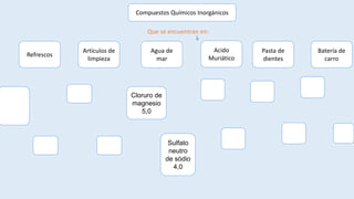 Compuestos Químicos Inorgánicos
Refrescos
Artículos de
limpieza
Agua de
mar
Acido
Muriático
Pasta de
dientes
Que se encuentran en:
Batería de
carro
Cloruro de
magnesio
5,0
Sulfato
neutro
de sódio
4,0
 