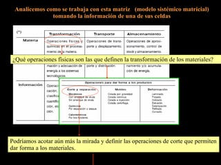 Analicemos como se trabaja con esta matriz  (modelo sistémico matricial) tomando la información de una de sus celdas ¿Qué operaciones físicas son las que definen la transformación de los materiales? Podríamos acotar aún más la mirada y definir las operaciones de corte que permiten dar forma a los materiales. 