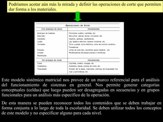 De este manera se pueden reconocer todos los contenidos que se deben trabajar en forma conjunta a lo largo de toda la escolaridad. Se deben utilizar todos los conceptos de este modelo y no especificar alguno para cada nivel.  Este modelo sistémico matricial nos provee de un marco referencial para el análisis del funcionamiento de sistemas en general. Nos permite generar categorías conceptuales (celdas) que luego pueden ser desagregadas en secuencias y en grupos funcionales para un análisis más específico de la operación. Podríamos acotar aún más la mirada y definir las operaciones de corte que permiten dar forma a los materiales. 